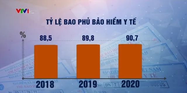 Tỷ lệ bao phủ bảo hiểm y tế đạt trên 90% - Ảnh 1.