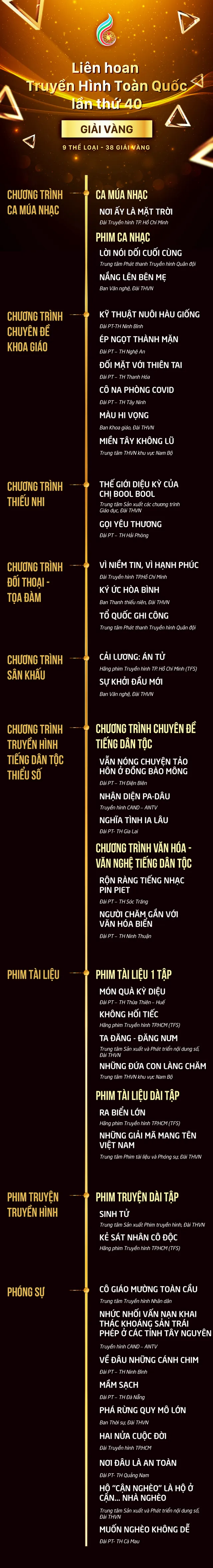 [INFOGRAPHIC] 38 giải Vàng tại LHTHTQ lần thứ 40 - Ảnh 1.