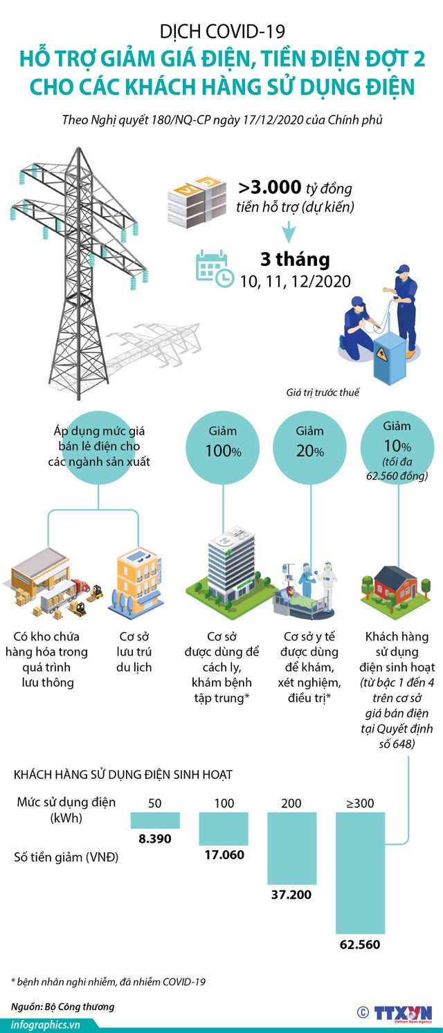 [INFOGRAPHIC] Hỗ trợ giảm tiền điện đợt 2 sẽ được tính vào các hóa đơn tháng 10, 11, 12 - Ảnh 1.