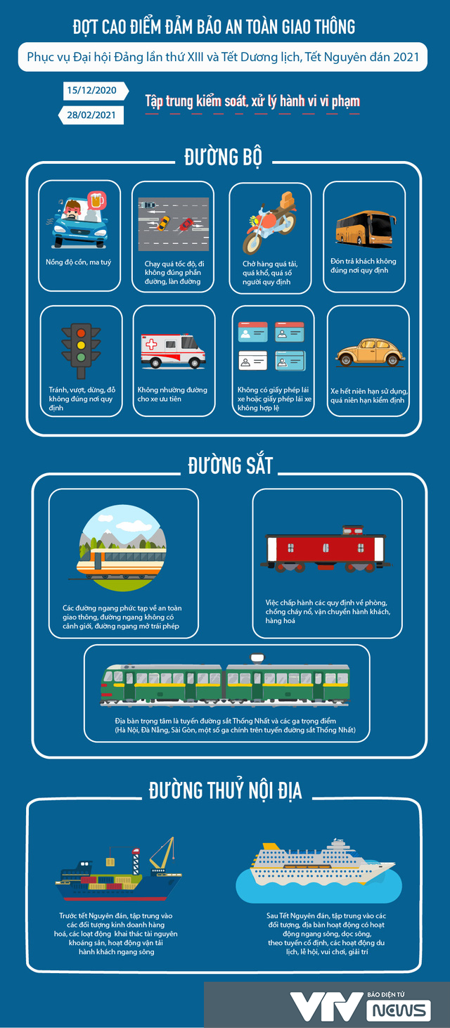 [Infographic] Tập trung kiểm soát, xử lý vi phạm, đảm bảo ATGT phục vụ Tết Dương lịch 2020 - Ảnh 1.