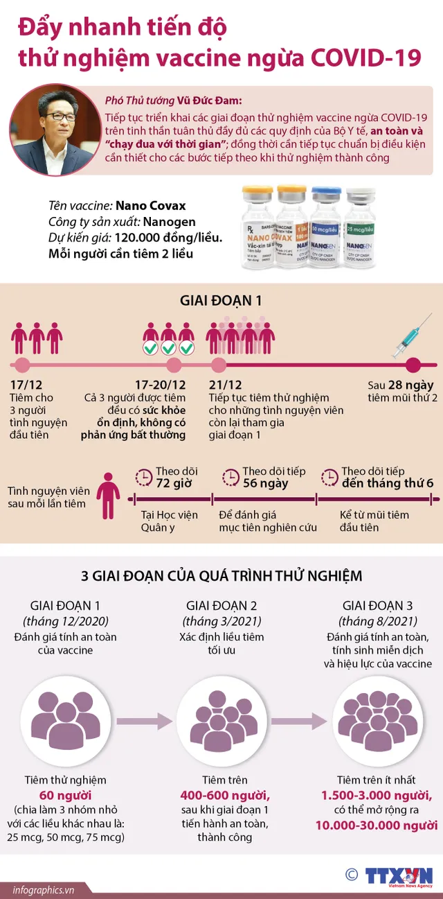 Hôm nay (21/12), tiêm thử nghiệm vaccine COVID-19 cho các tình nguyện viên còn lại - Ảnh 2.