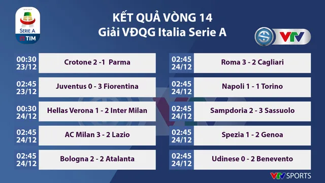 Kết quả bóng đá sáng 24/12: Milan, Inter cạnh tranh ngôi đầu; Real thắng nhàn Granada - Ảnh 1.