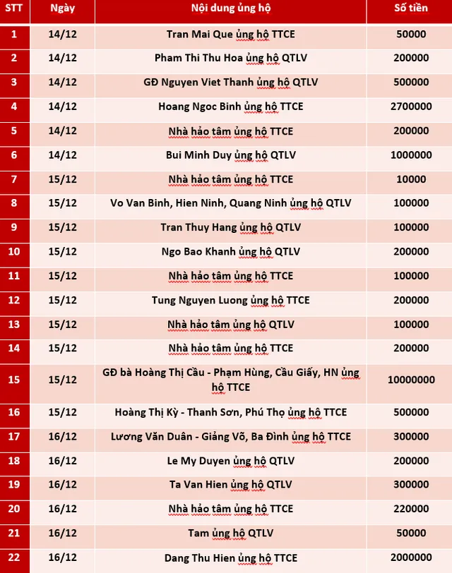 Quỹ Tấm lòng Việt: Danh sách ủng hộ tuần 2 tháng 12/2020 - Ảnh 1.