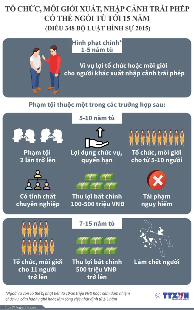 Tổ chức, môi giới xuất, nhập cảnh trái phép có thể ngồi tù tới 15 năm - Ảnh 1.