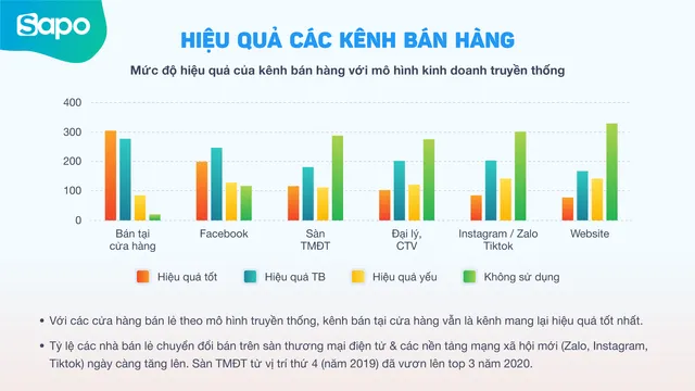 Bán hàng đa kênh - Cánh cửa mở ra cơ hội phục hồi kinh tế - Ảnh 2.