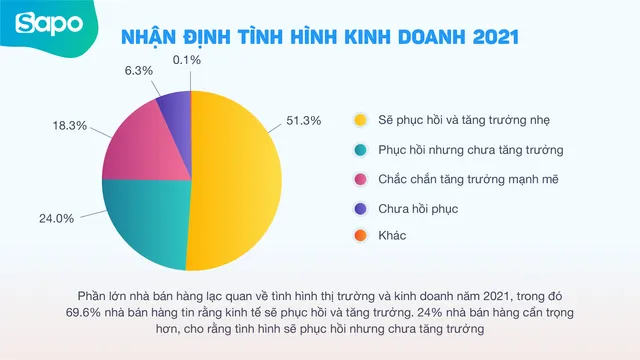 Bán hàng đa kênh - Cánh cửa mở ra cơ hội phục hồi kinh tế - Ảnh 6.