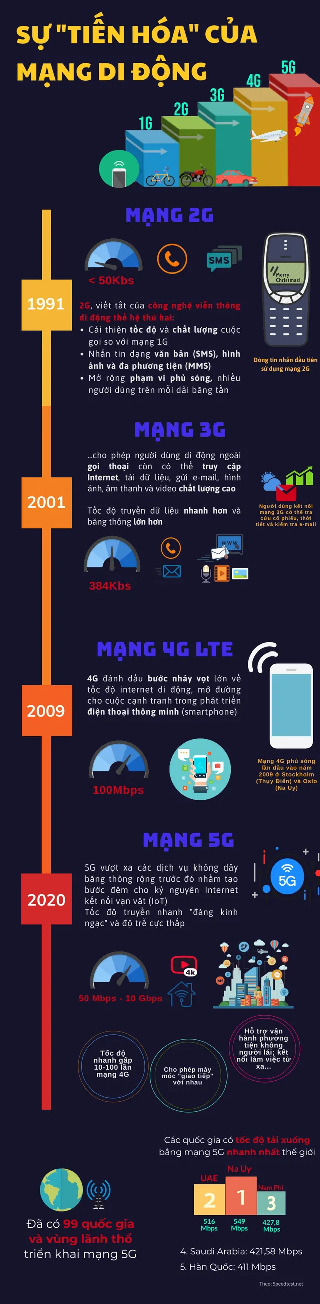 Sự tiến hóa của mạng di động từ 2G lên 5G - Ảnh 1. Sự tiến hóa của mạng di động từ 2G lên 5G - Ảnh 1.
