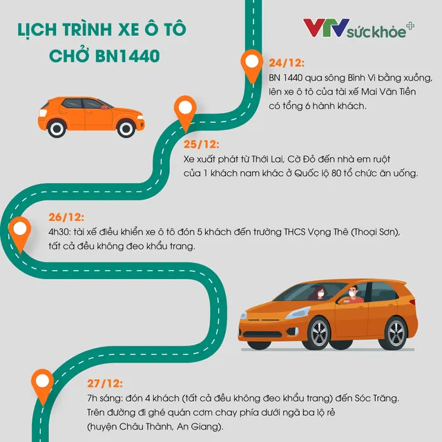 Lịch trình di chuyển của lái xe chở bệnh nhân 1440 nhập cảnh trái phép - Ảnh 1.