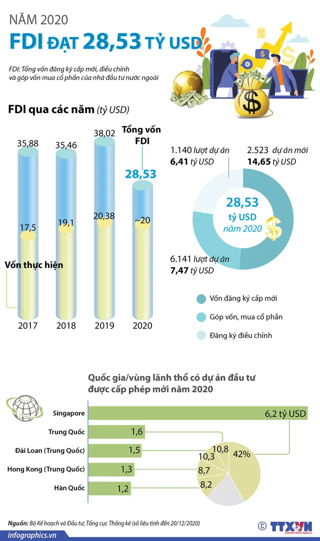 Thu hút FDI năm 2020 đạt 28,53 tỷ USD - Ảnh 1.