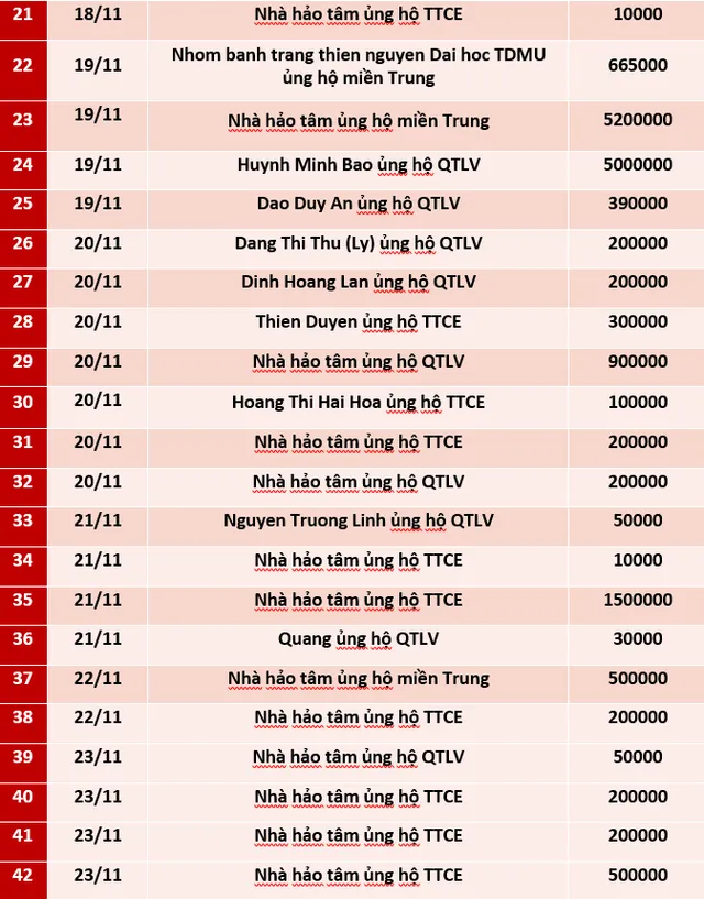 Quỹ Tấm lòng Việt: Danh sách ủng hộ tuần 3 và 4 tháng 11/2020 - Ảnh 2.