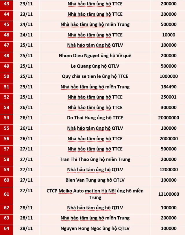 Quỹ Tấm lòng Việt: Danh sách ủng hộ tuần 3 và 4 tháng 11/2020 - Ảnh 3.