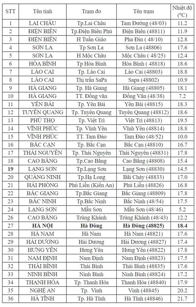 Hôm nay (30/12), Bắc Bộ bắt đầu đợt rét đậm mới, nhiệt độ thấp nhất phổ biến 6-9 độ - Ảnh 1.