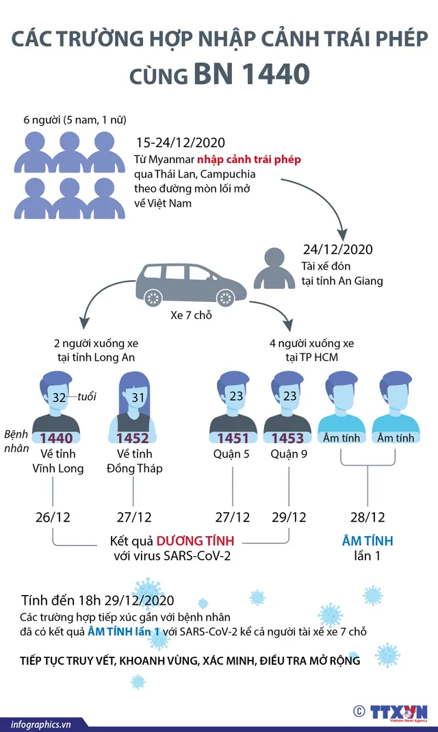 4/6 người trong nhóm nhập cảnh trái phép vào Việt Nam mắc COVID-19 - Ảnh 2.