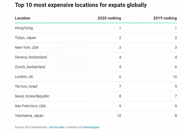 Đâu là nơi nào có chi phí sinh hoạt đắt nhất thế giới? - Ảnh 2.