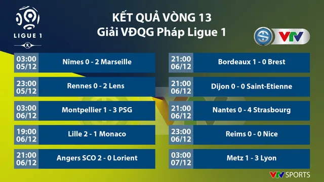 CẬP NHẬT Kết quả, BXH các giải bóng đá VĐQG châu Âu: Ngoại hạng Anh, Bundesliga, Serie A, La Liga, Ligue I - Ảnh 9.