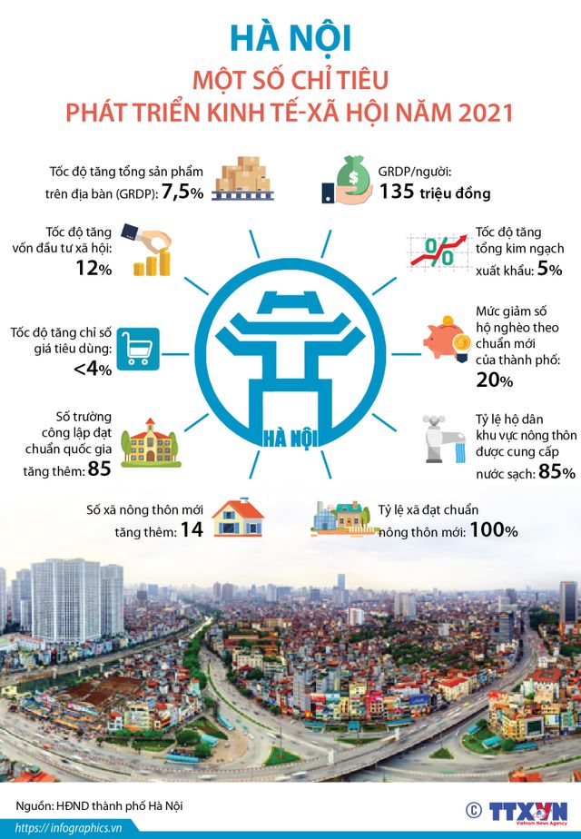 Hà Nội: Một số chỉ tiêu phát triển kinh tế - xã hội năm 2021 - Ảnh 1.