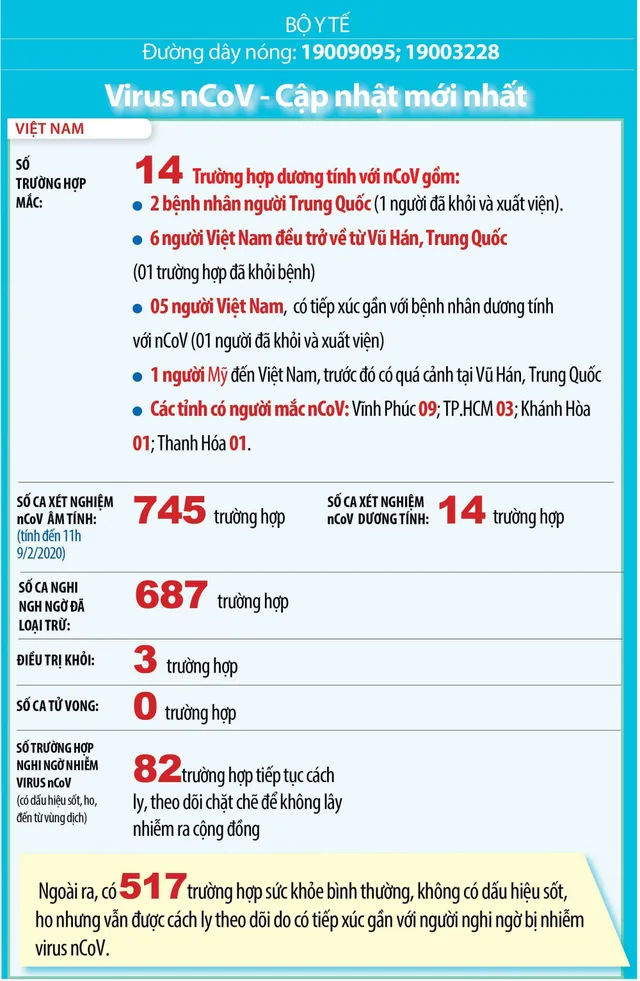 [Infographic] Cập nhật tình hình dịch virus Corona - nCoV ngày 10/2 ở Việt Nam: 14 trường hợp dương tính với nCoV - Ảnh 1.