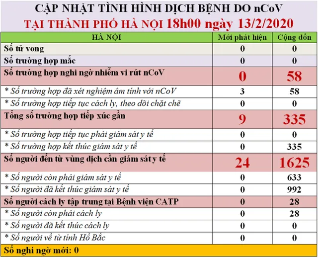 Dịch COVID-19: Hơn 630 người ở Hà Nội phải giám sát, cách ly - Ảnh 1.