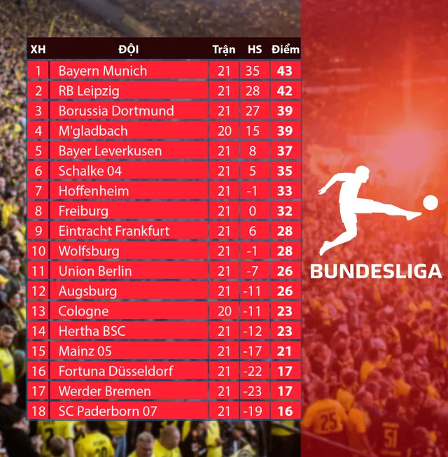 Lịch thi đấu vòng 22 Bundesliga: Borrussia Dortmund - Frankfurt, Cologne - Bayern Munich - Ảnh 2.