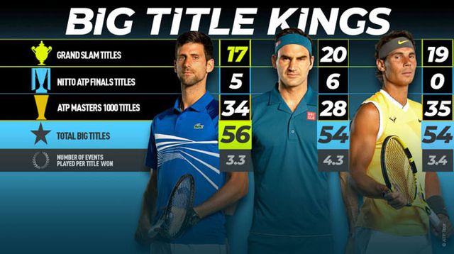 Vì sao Federer, Nadal và Djokovic đánh mãi không thua tại Grand Slam? - Ảnh 1.