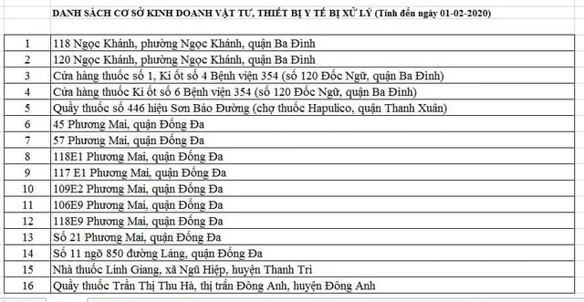 Hà Nội: 16 nhà thuốc bán khẩu trang y tế chặt chém bị xử lý - Ảnh 2. Hà Nội: 16 nhà thuốc bán khẩu trang y tế chặt chém bị xử lý - Ảnh 2.