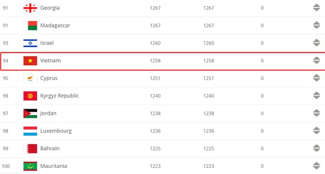 Bảng xếp hạng FIFA tháng 2/2020: ĐT Việt Nam giữ hạng 94 thế giới - Ảnh 1.