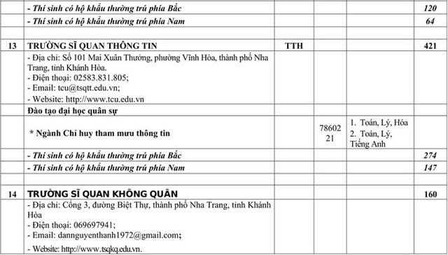 Chỉ tiêu tuyển sinh các trường quân đội năm học 2020 - Ảnh 12.