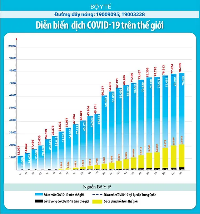 Infographic: Cập nhật tình hình dịch COVID-19 tại Việt Nam và trên thế giới - Ảnh 3.