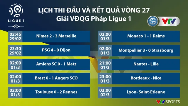 CẬP NHẬT Lịch thi đấu, BXH các giải bóng đá VĐQG châu Âu (ngày 01/3): Ngoại hạng Anh, La Liga, Serie A, Bundesliga, Ligue I - Ảnh 9.