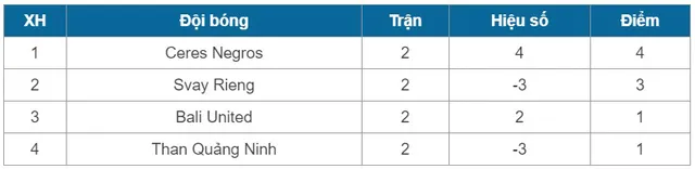 Svay Rieng - Than Quảng Ninh: Thách thức nơi đất khách (AFC Cup, 18h00 ngày 11/3) - Ảnh 3.