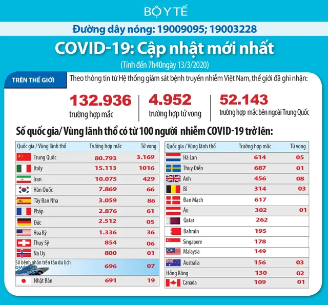 Đại dịch COVID-19 ngày 13/3: Quả bom nổ chậm Italy, TTCK xuống đáy và bệnh dịch không chừa một ai - Ảnh 1.