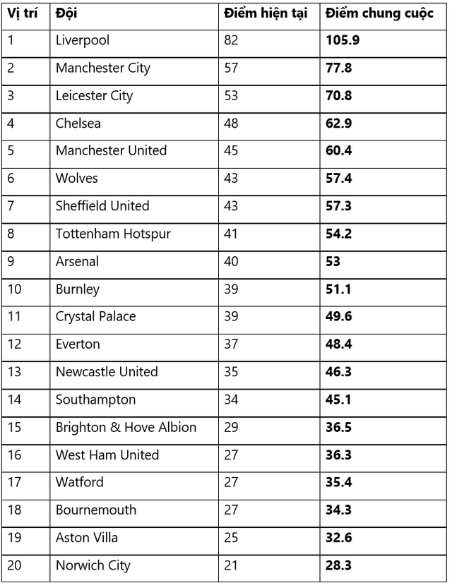 Áp dụng công thức của FIFA, bảng xếp hạng chung cuộc Ngoại hạng Anh sẽ như thế nào? - Ảnh 2.