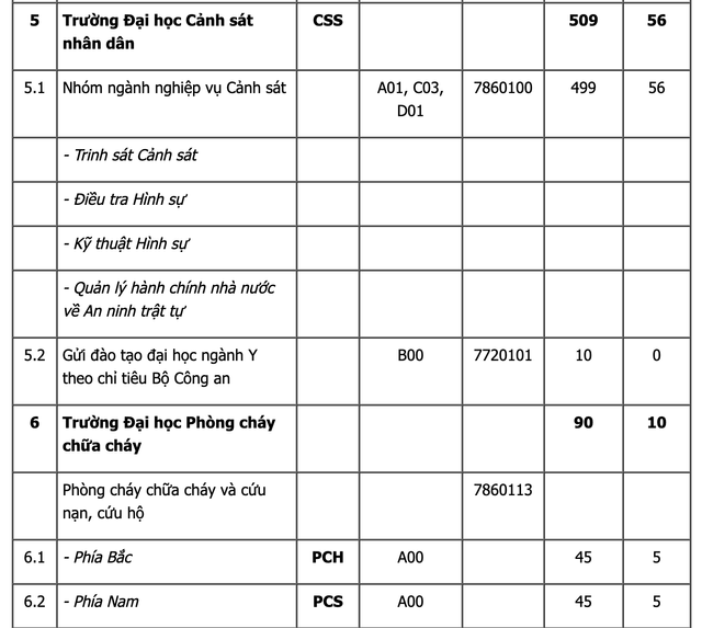 Công bố chỉ tiêu tuyển sinh ngành Công an 2020 - Ảnh 3.