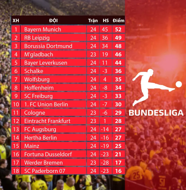 Lịch thi đấu, BXH vòng 25 Bundesliga: Tâm điểm màn so tài Monchengladbach - Dortmund. - Ảnh 2.