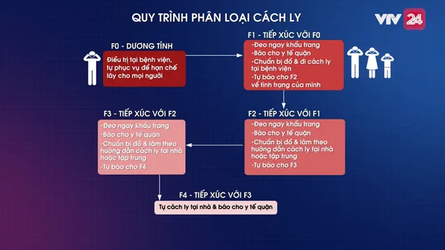 Dịch COVID-19: Quy trình phân loại cách ly - Ảnh 1.