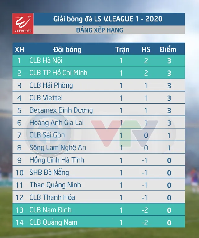 Kết quả, BXH Giải vòng 1 VĐQG LS V.League 1-2020: CLB Hà Nội giữ ngôi đầu - Ảnh 2.