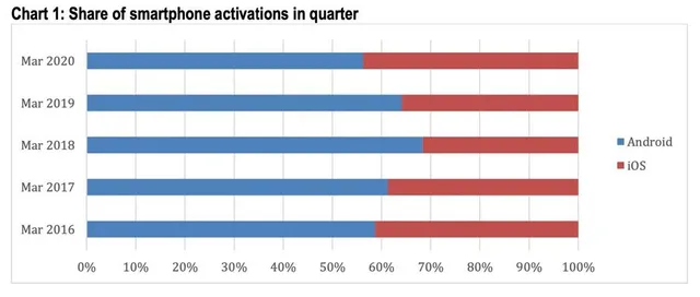 Cả người dùng Android và iOS đều trung thành với hệ điều hành đang dùng - Ảnh 1.