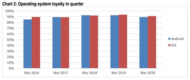 Cả người dùng Android và iOS đều trung thành với hệ điều hành đang dùng - Ảnh 2.