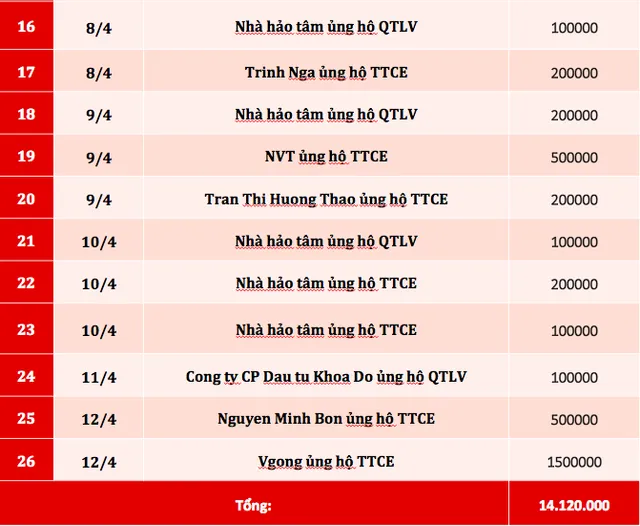 Quỹ Tấm lòng Việt: Danh sách ủng hộ tuần 2 tháng 4/2020 - Ảnh 2.