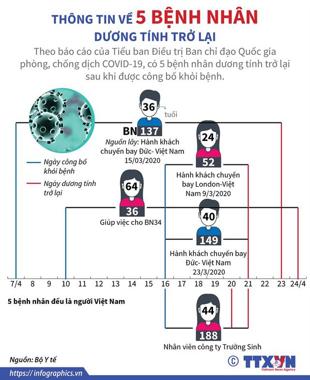 Cập nhật thông tin về 5 bệnh nhân dương tính trở lại với COVID-19 tại Việt Nam - Ảnh 1.