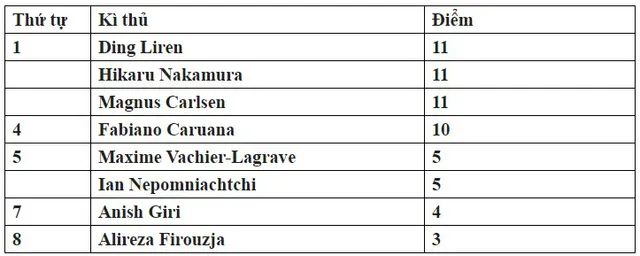 Giải cờ vua Magnus Carlsen Invitational 2020: 3 kỳ thủ cùng dẫn đầu sau vòng 5 - Ảnh 1.