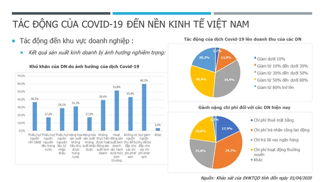 ĐH Kinh tế Quốc dân công bố Báo cáo tác động của COVID-19 đến nền kinh tế - Ảnh 3.