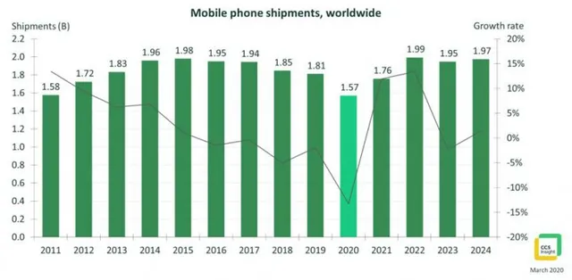 Gần 40% người dùng Trung Quốc hoãn mua smartphone mới vì COVID-19 - Ảnh 3. Gần 40% người dùng Trung Quốc hoãn mua smartphone mới vì COVID-19 - Ảnh 3.