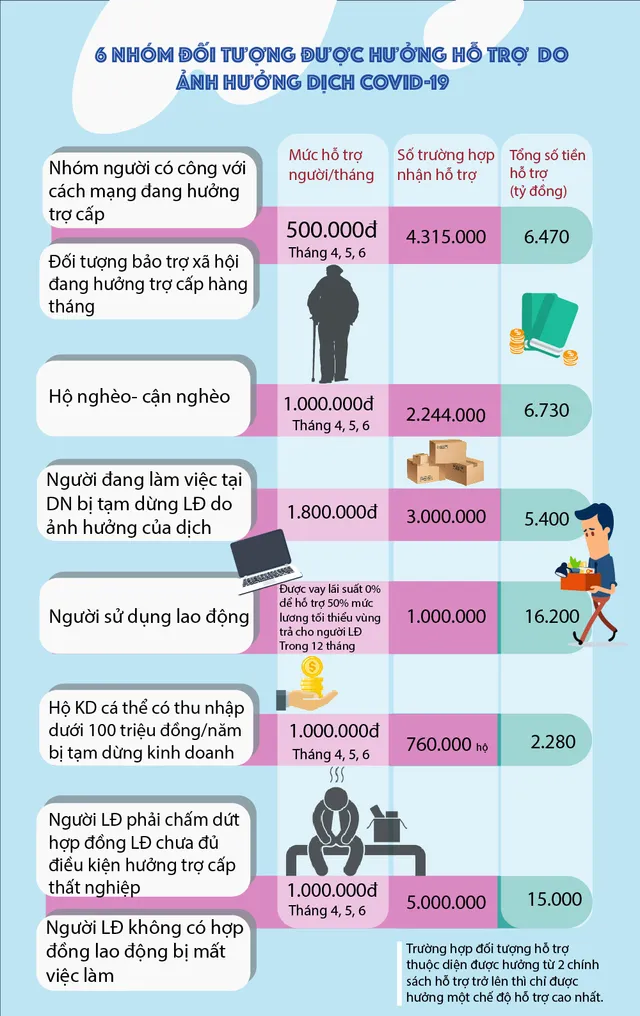 [INFOGRAPHIC] Những nhóm đối tượng được hưởng hỗ trợ do ảnh hưởng của dịch COVID-19 - Ảnh 1.