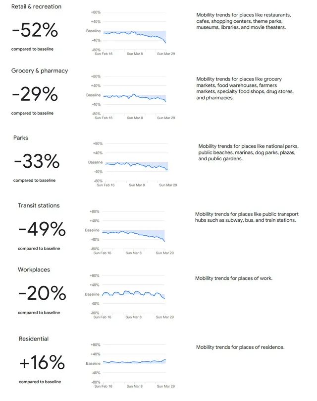 Google: Người Việt giảm 50% nhu cầu đi lại vì COVID-19 - Ảnh 1.