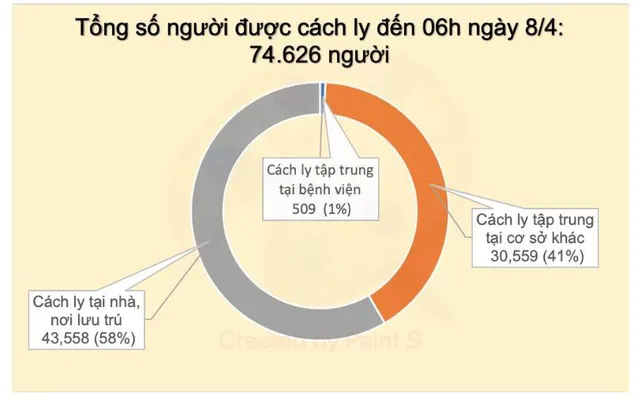 Việt Nam không ghi nhận ca nhiễm COVID-19 mới trong chiều 8/4 - Ảnh 2.