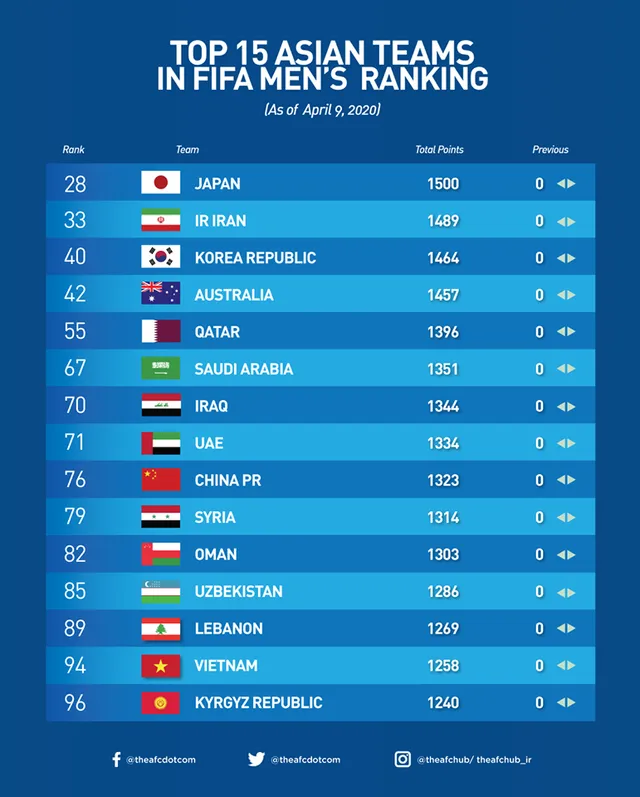 BXH FIFA tháng 3: ĐT Việt Nam tiếp tục giữ vị trí số 1 Đông Nam Á - Ảnh 1.