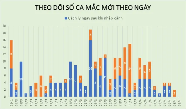 Đến 6h ngày 9/4: Cả nước không ghi nhận ca mắc COVID-19 mới - Ảnh 2.