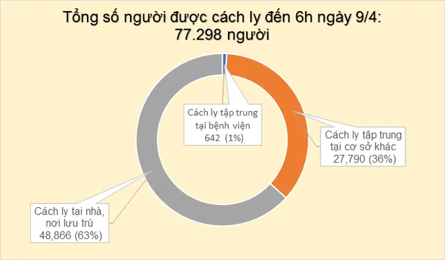 Đến 6h ngày 9/4: Cả nước không ghi nhận ca mắc COVID-19 mới - Ảnh 1.