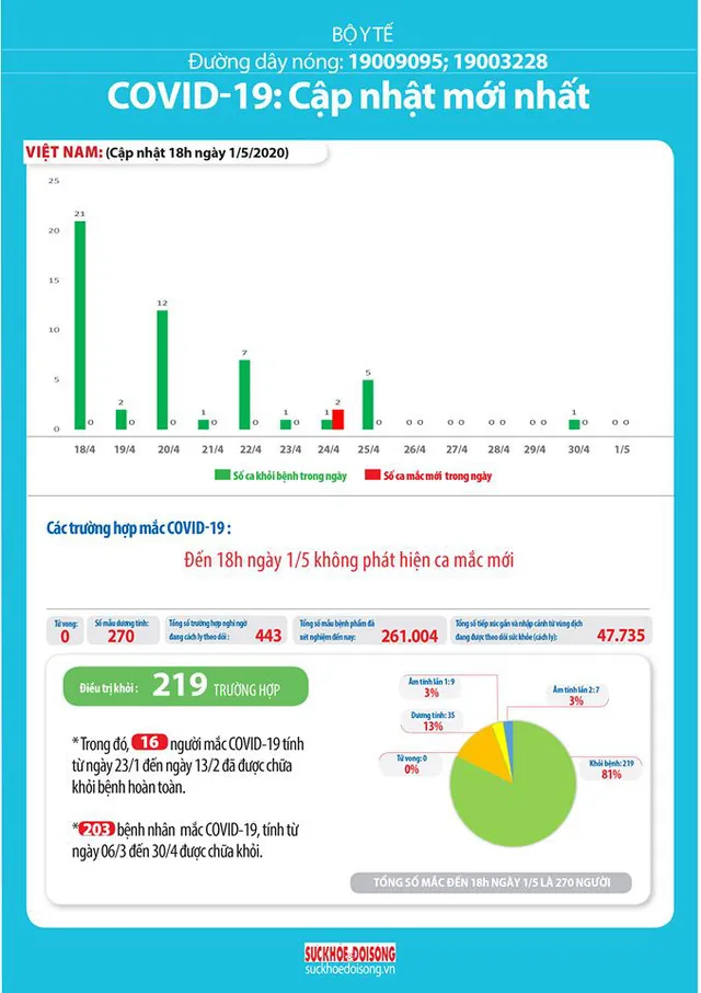 Cập nhật COVID-19 chiều 1/5: Việt Nam tròn 15 ngày không ghi nhận thêm ca nhiễm mới - Ảnh 1.